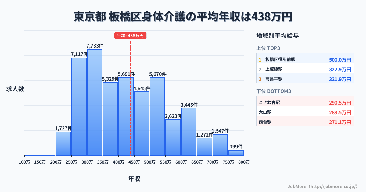 東京都板橋区内の身体介護の平均年収は437万円です。中央値は404万円、最頻値は300万円〜350万円です。