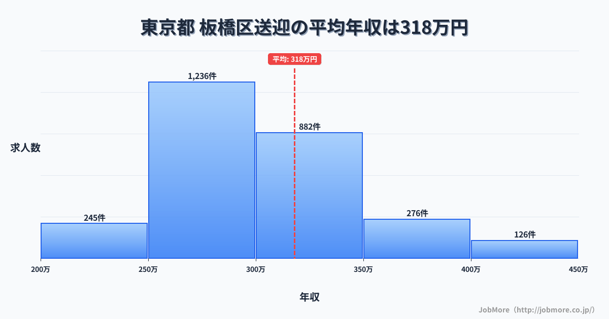 東京都板橋区内の送迎の平均年収は318万円です。中央値は299万円、最頻値は250万円〜300万円です。