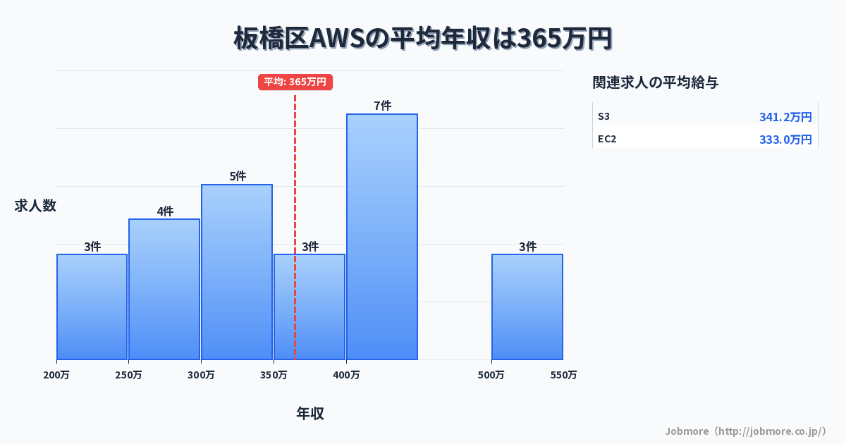 東京都 板橋区内のAWSの平均年収は416万円です。中央値は374万円、最頻値は350万円〜400万円です。