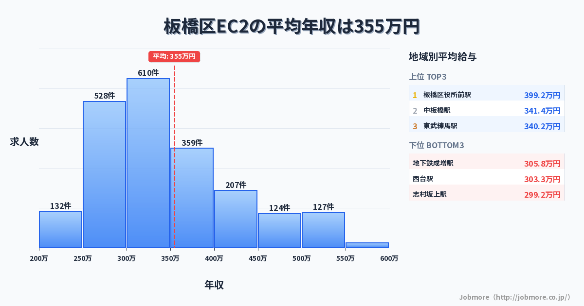 東京都 板橋区内のEC2の平均年収は342万円です。中央値は315万円、最頻値は300万円〜350万円です。