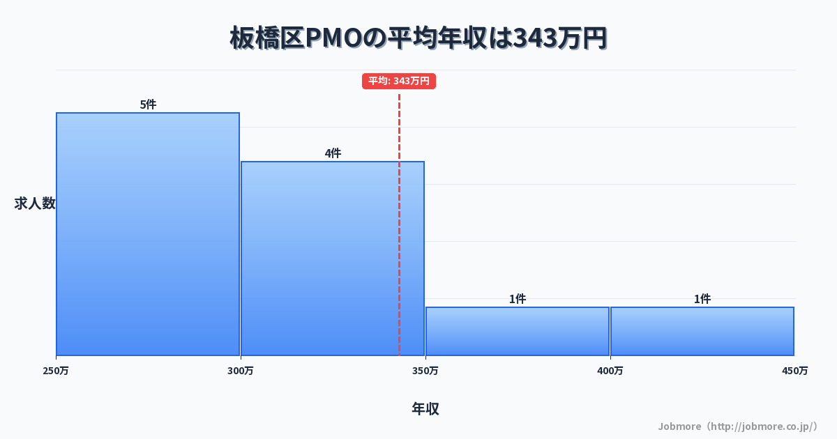 東京都 板橋区内のPMOの平均年収は498万円です。中央値は458万円、最頻値は300万円〜350万円です。