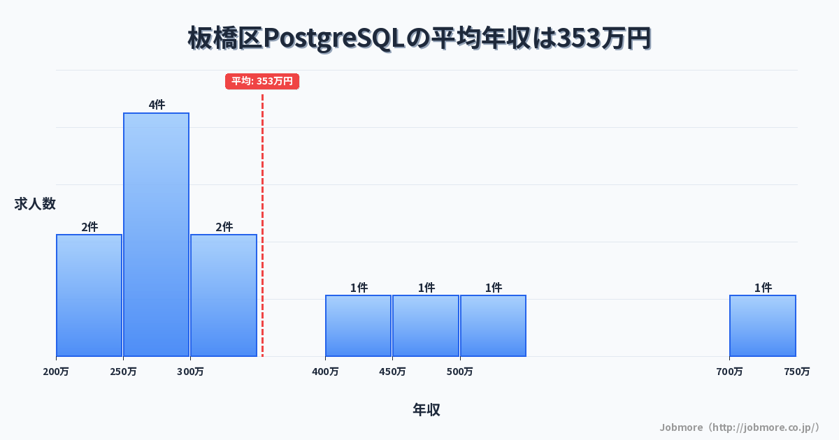 東京都 板橋区内のPostgreSQLの平均年収は481万円です。中央値は452万円、最頻値は400万円〜450万円です。