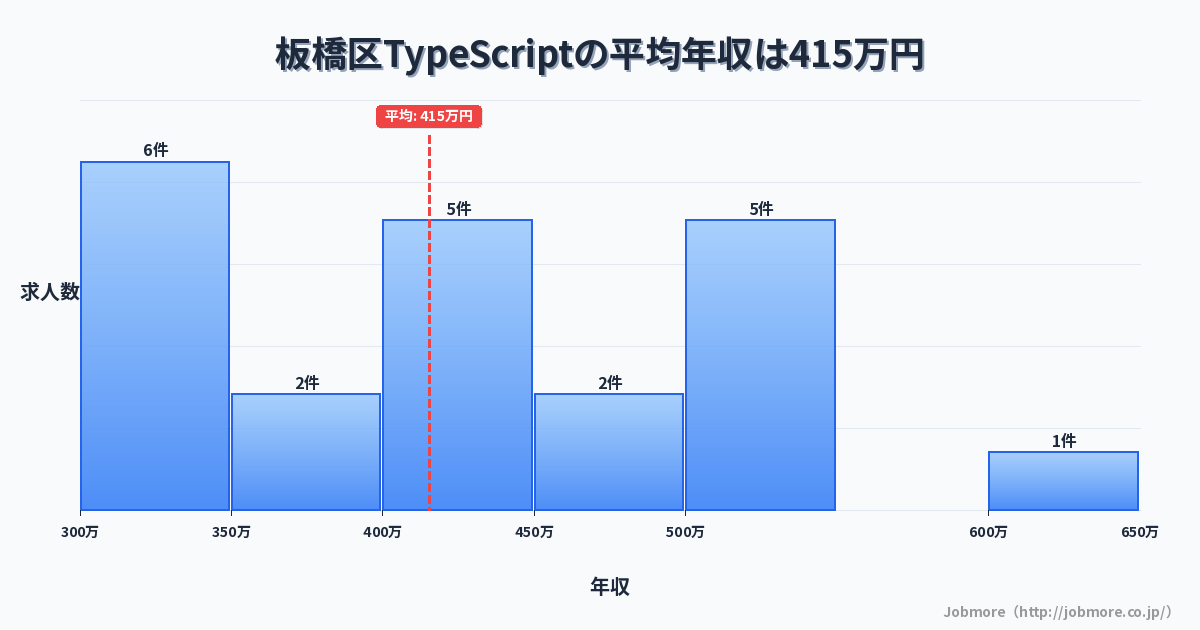 東京都 板橋区内のTypeScriptの平均年収は495万円です。中央値は461万円、最頻値は400万円〜450万円です。