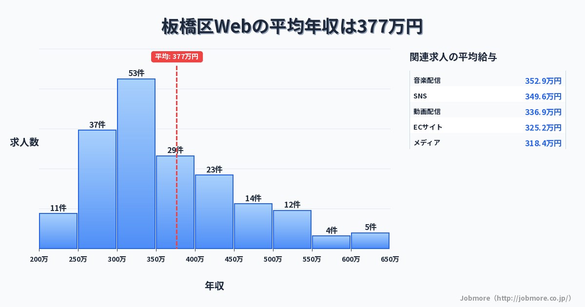 東京都 板橋区内のWebの平均年収は342万円です。中央値は300万円、最頻値は250万円〜300万円です。