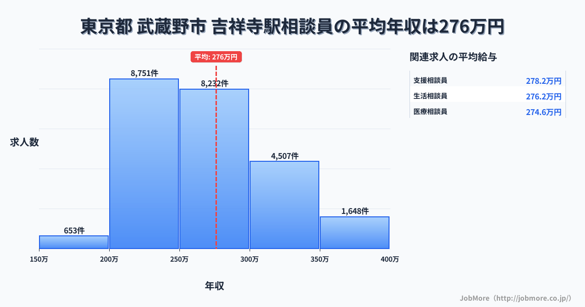 東京都武蔵野市吉祥寺駅周辺の相談員の平均年収は276万円です。中央値は264万円、最頻値は200万円〜250万円です。