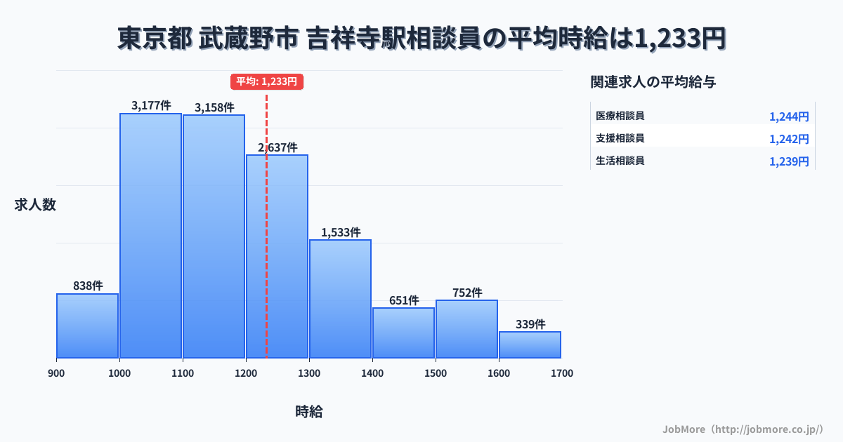 東京都武蔵野市吉祥寺駅周辺の相談員の平均時給は1,233円です。中央値は1,177円、最頻値は1,000円〜1,100円です。