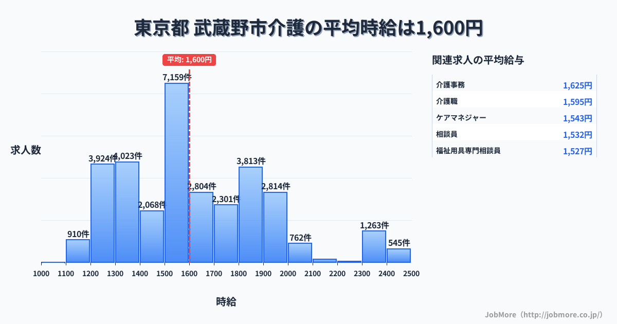 東京都武蔵野市内の介護の平均時給は1,607円です。中央値は1,550円、最頻値は1,500円〜1,600円です。