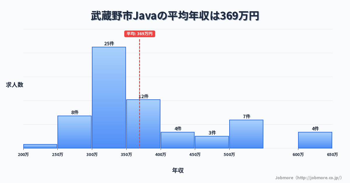 東京都 武蔵野市内のJavaの平均年収は447万円です。中央値は420万円、最頻値は400万円〜450万円です。