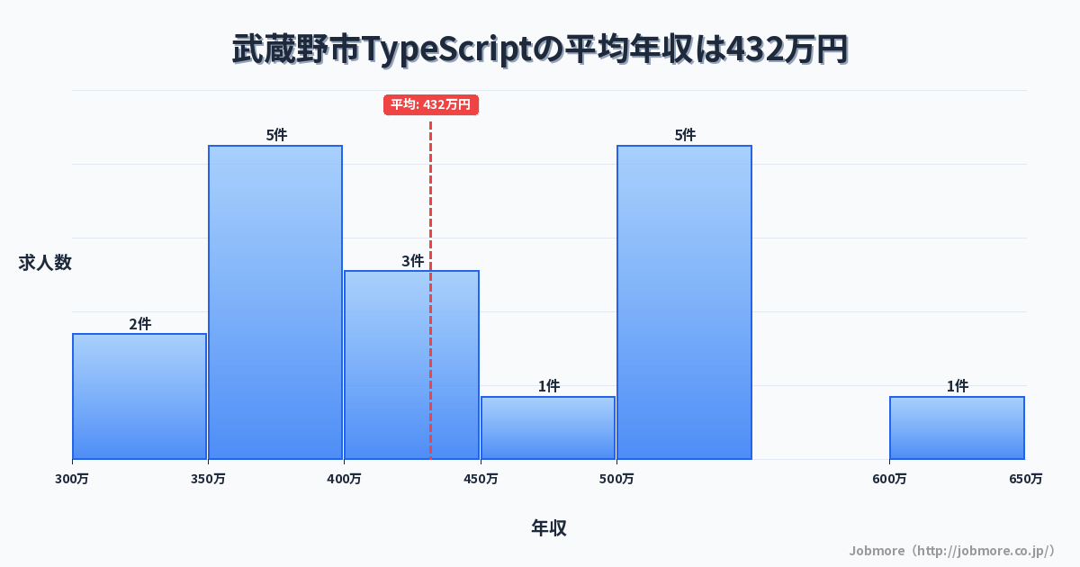 東京都 武蔵野市内のTypeScriptの平均年収は524万円です。中央値は500万円、最頻値は600万円〜650万円です。