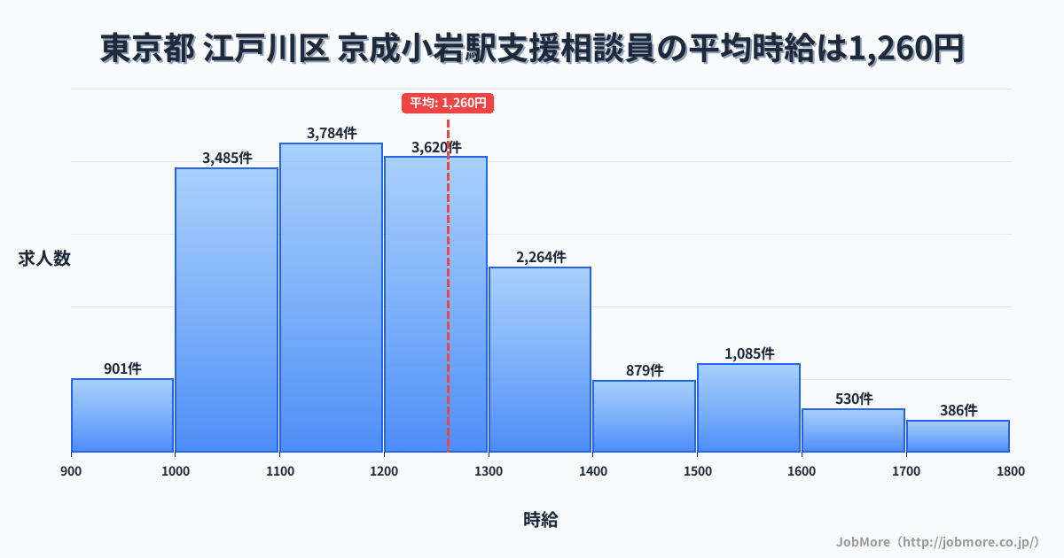 東京都江戸川区京成小岩駅周辺の支援相談員の平均時給は1,260円です。中央値は1,200円、最頻値は1,100円〜1,200円です。