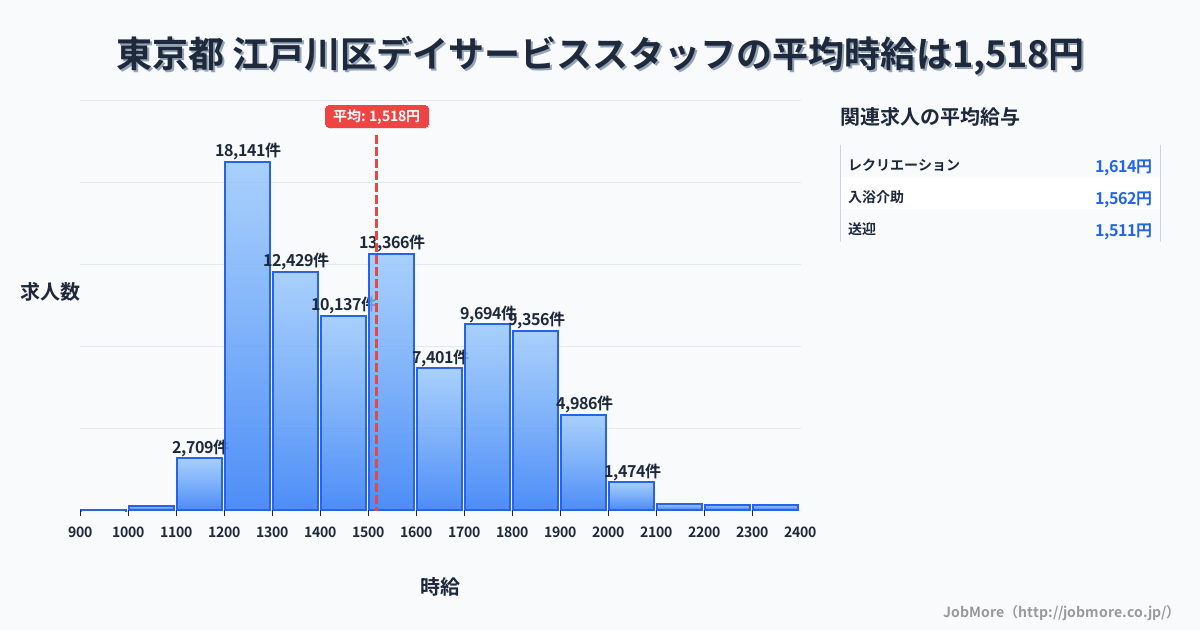 東京都江戸川区内のデイサービススタッフの平均時給は1,518円です。中央値は1,497円、最頻値は1,200円〜1,300円です。