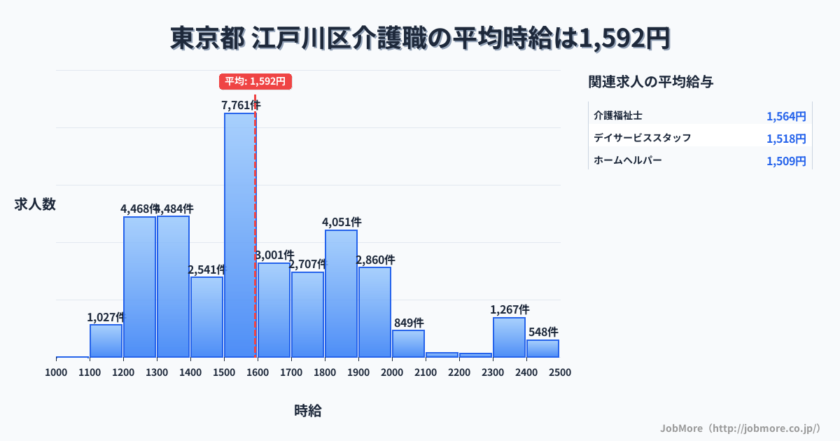 東京都江戸川区内の介護職の平均時給は1,592円です。中央値は1,549円、最頻値は1,500円〜1,600円です。