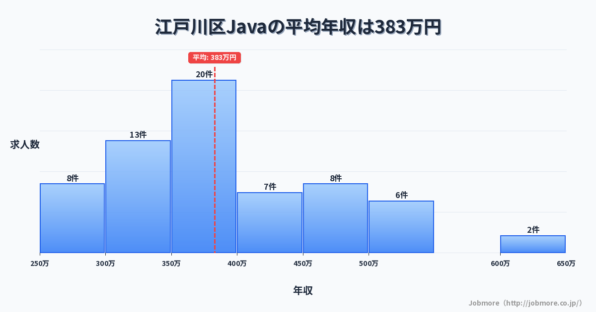 東京都 江戸川区内のJavaの平均年収は408万円です。中央値は360万円、最頻値は250万円〜300万円です。