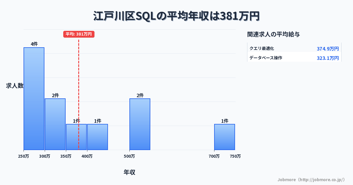 東京都 江戸川区内のSQLの平均年収は472万円です。中央値は449万円、最頻値は400万円〜450万円です。