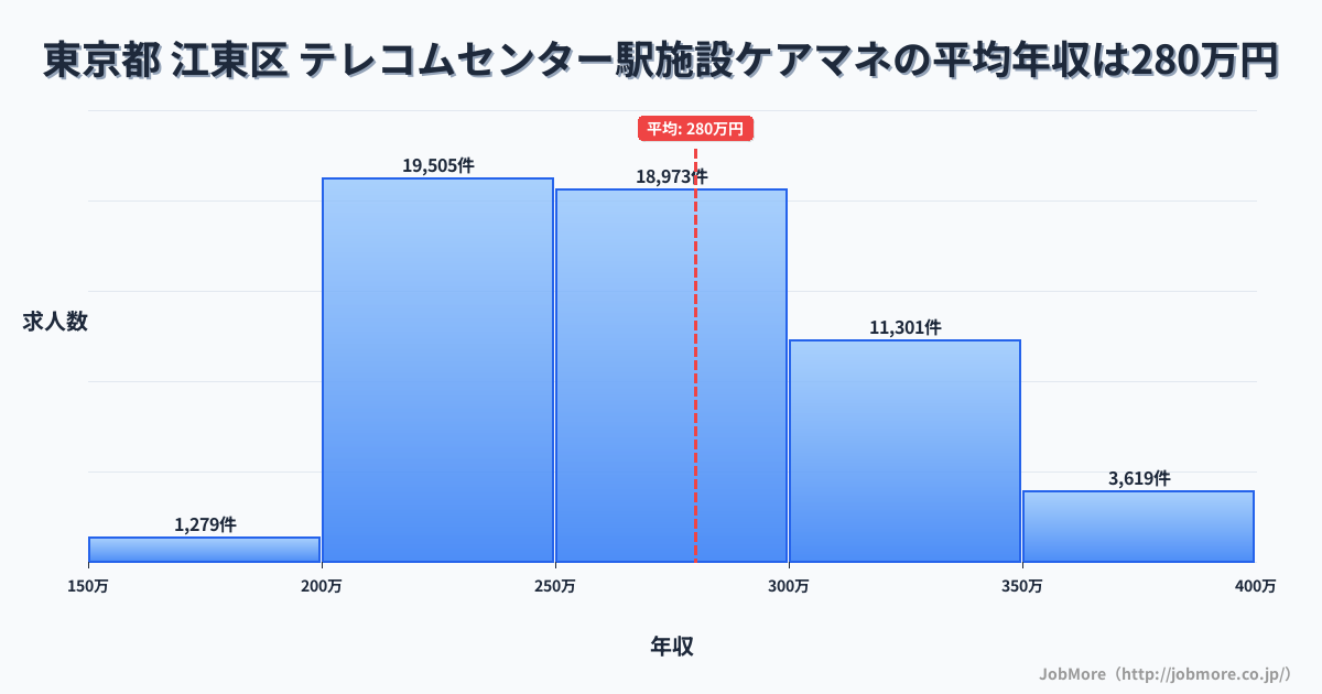 東京都江東区テレコムセンター駅周辺の施設ケアマネの平均年収は279万円です。中央値は266万円、最頻値は200万円〜250万円です。