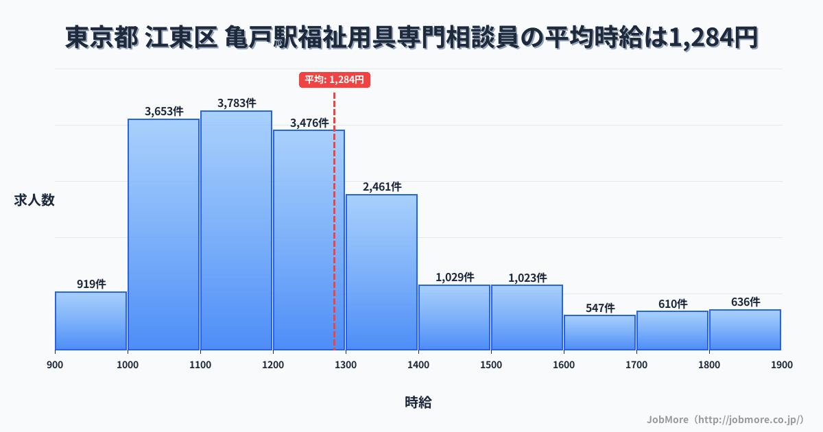 東京都江東区亀戸駅周辺の福祉用具専門相談員の平均時給は1,284円です。中央値は1,200円、最頻値は1,100円〜1,200円です。