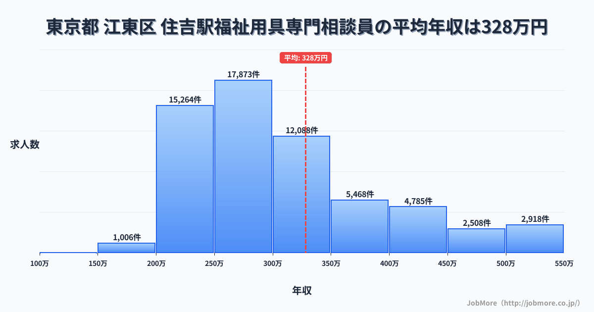 兵庫県神戸市住吉駅周辺の福祉用具専門相談員の平均年収は328万円です。中央値は294万円、最頻値は250万円〜300万円です。