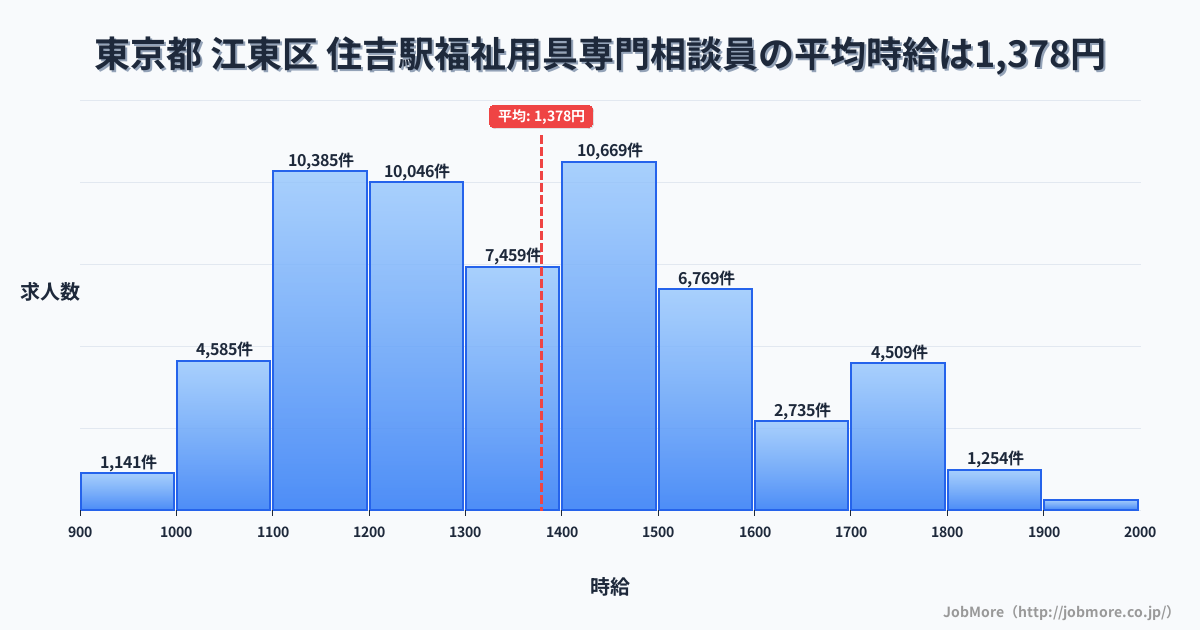 兵庫県神戸市住吉駅周辺の福祉用具専門相談員の平均時給は1,378円です。中央値は1,348円、最頻値は1,400円〜1,500円です。