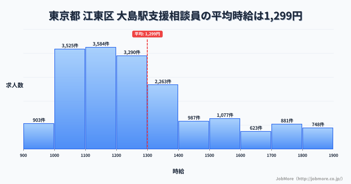 岐阜県郡上市大島駅周辺の支援相談員の平均時給は1,299円です。中央値は1,213円、最頻値は1,100円〜1,200円です。