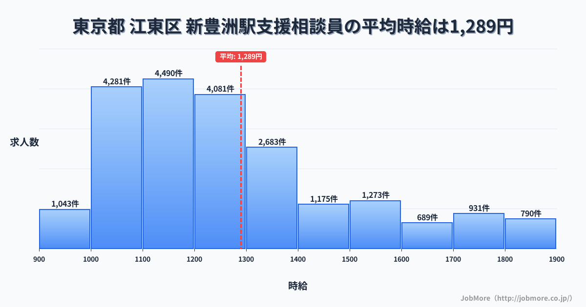 東京都江東区新豊洲駅周辺の支援相談員の平均時給は1,290円です。中央値は1,200円、最頻値は1,100円〜1,200円です。