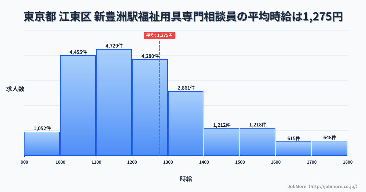東京都江東区新豊洲駅周辺の福祉用具専門相談員の平均時給は1,275円です。中央値は1,200円、最頻値は1,100円〜1,200円です。