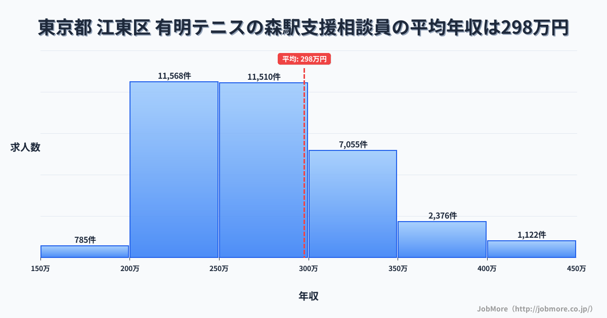 東京都江東区有明テニスの森駅周辺の支援相談員の平均年収は297万円です。中央値は274万円、最頻値は200万円〜250万円です。