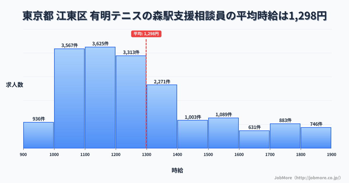 東京都江東区有明テニスの森駅周辺の支援相談員の平均時給は1,298円です。中央値は1,209円、最頻値は1,100円〜1,200円です。