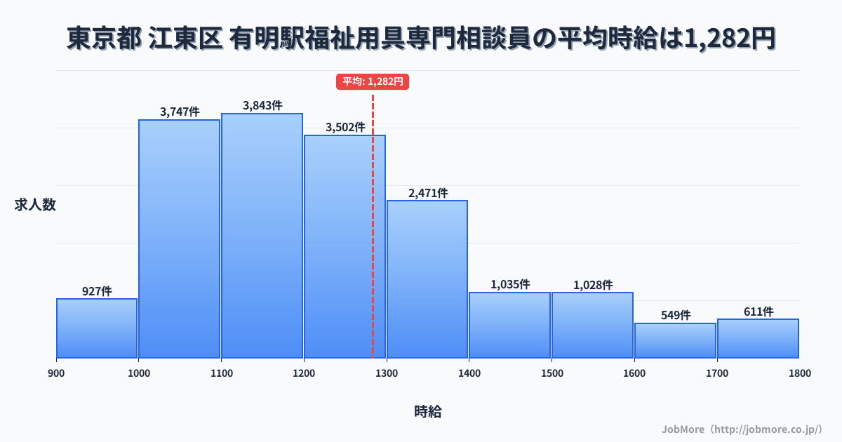 長野県安曇野市有明駅周辺の福祉用具専門相談員の平均時給は1,282円です。中央値は1,200円、最頻値は1,100円〜1,200円です。