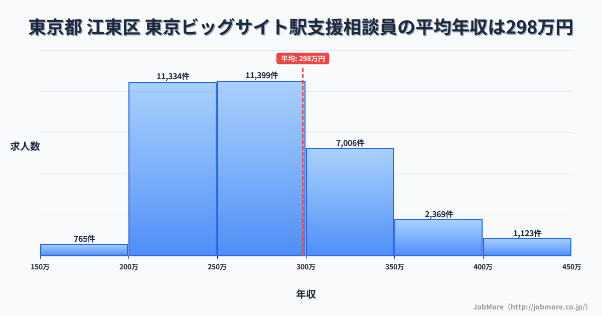 東京都江東区東京ビッグサイト駅周辺の支援相談員の平均年収は298万円です。中央値は274万円、最頻値は250万円〜300万円です。