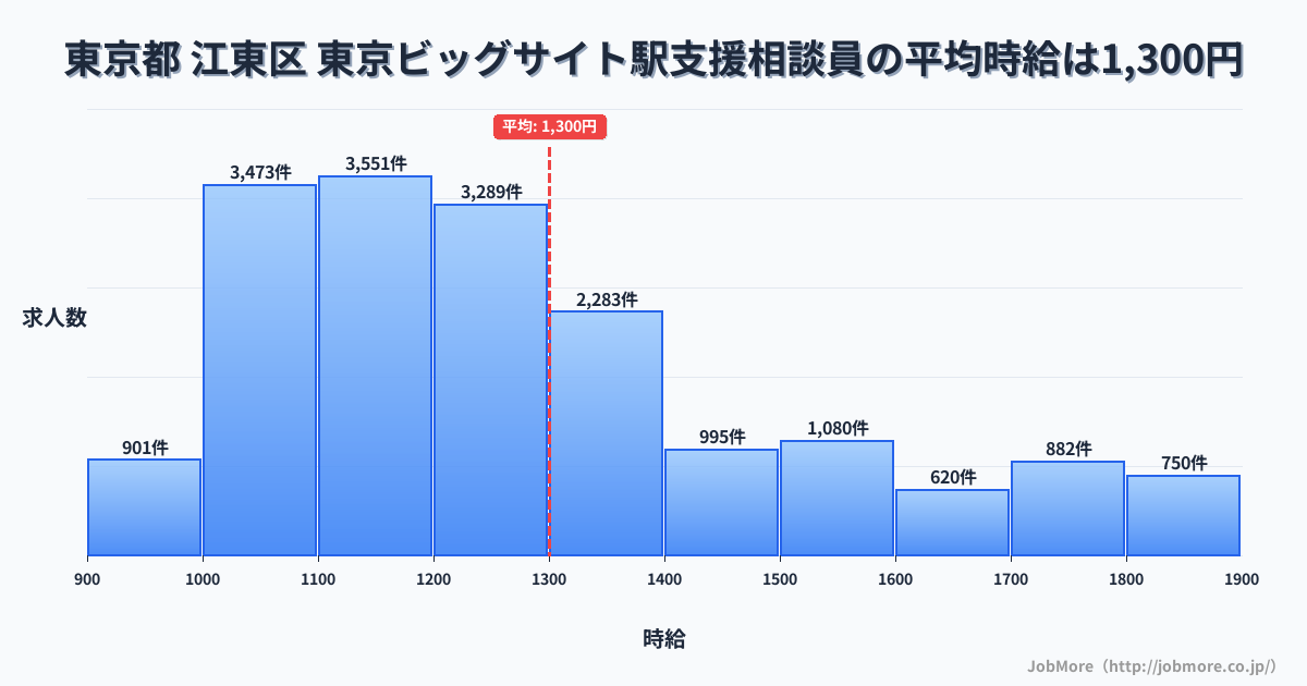 東京都江東区東京ビッグサイト駅周辺の支援相談員の平均時給は1,300円です。中央値は1,219円、最頻値は1,100円〜1,200円です。