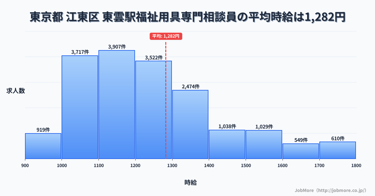 京都府舞鶴市東雲駅周辺の福祉用具専門相談員の平均時給は1,282円です。中央値は1,200円、最頻値は1,100円〜1,200円です。