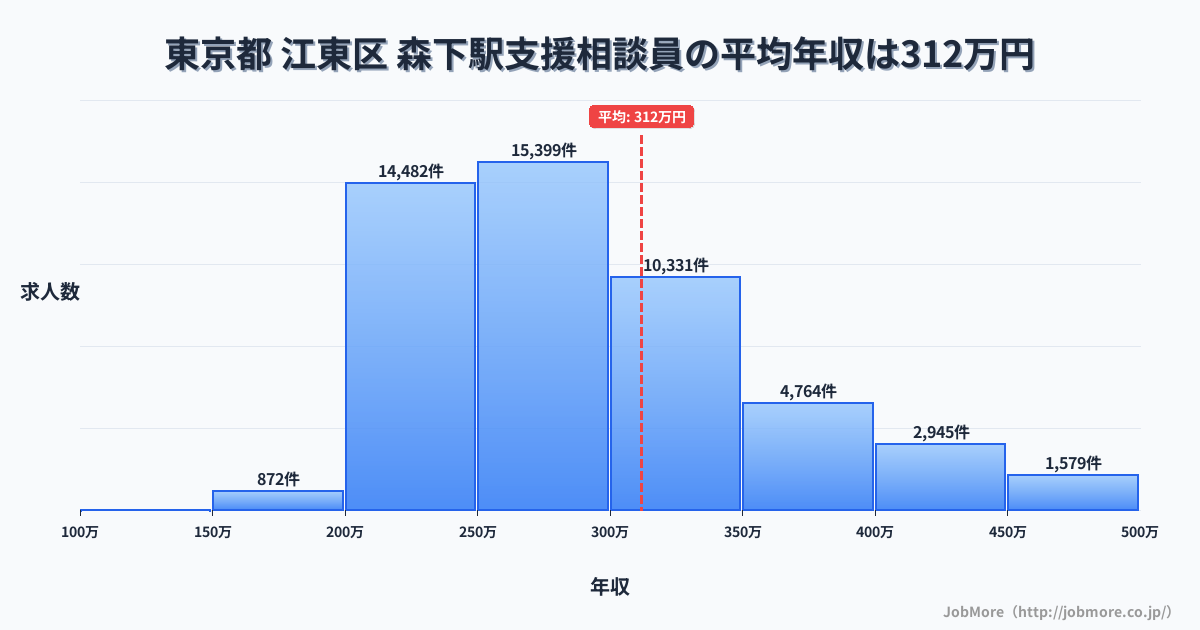 東京都江東区森下駅周辺の支援相談員の平均年収は311万円です。中央値は284万円、最頻値は250万円〜300万円です。
