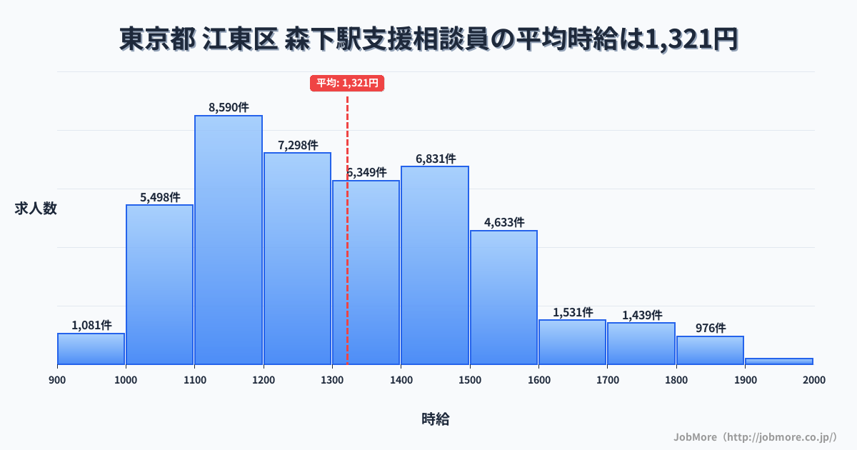 東京都江東区森下駅周辺の支援相談員の平均時給は1,321円です。中央値は1,299円、最頻値は1,100円〜1,200円です。