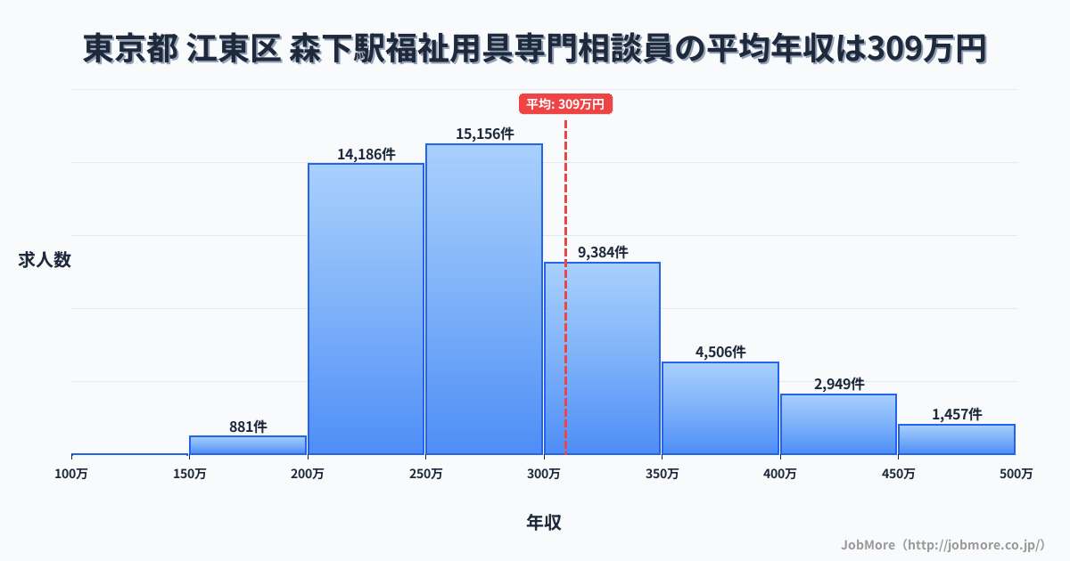 東京都江東区森下駅周辺の福祉用具専門相談員の平均年収は309万円です。中央値は281万円、最頻値は250万円〜300万円です。