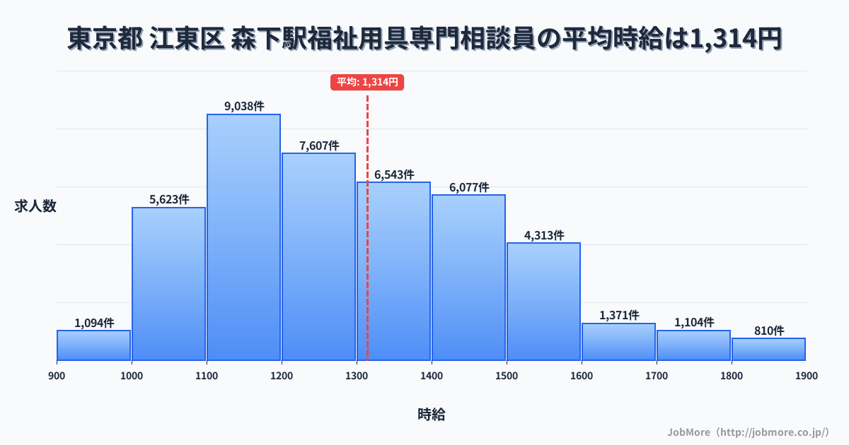 東京都江東区森下駅周辺の福祉用具専門相談員の平均時給は1,314円です。中央値は1,271円、最頻値は1,100円〜1,200円です。