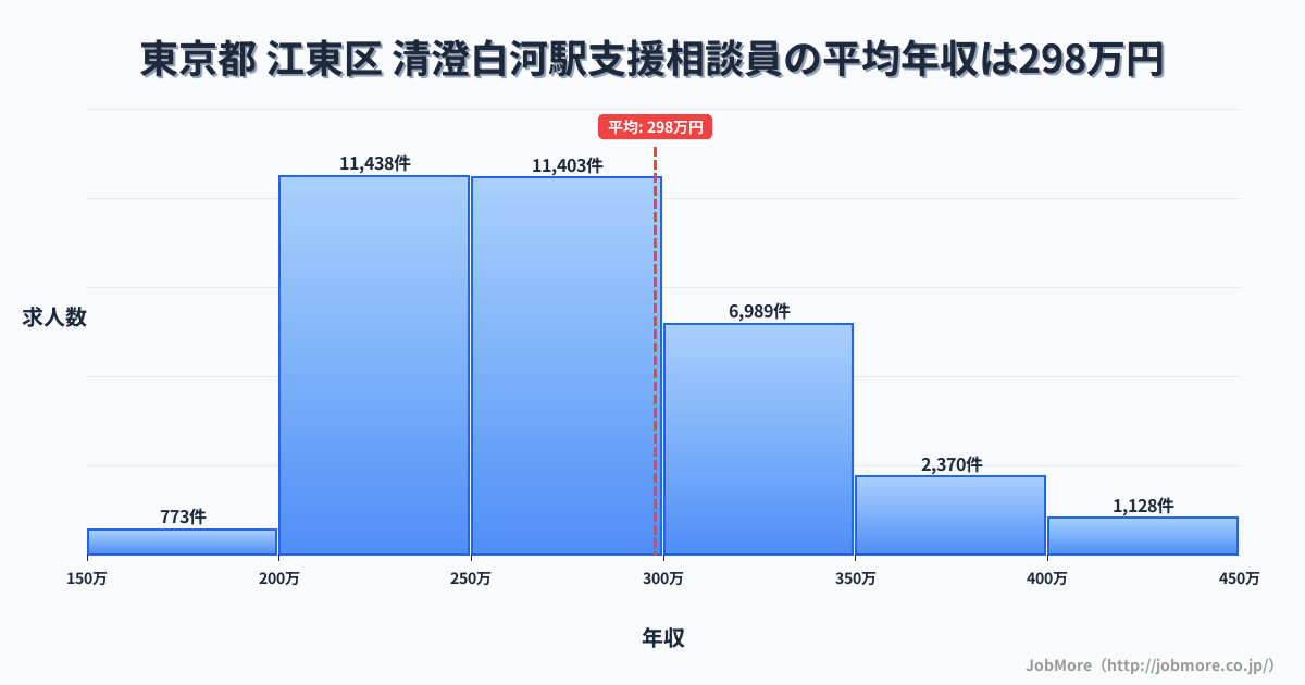 東京都江東区清澄白河駅周辺の支援相談員の平均年収は297万円です。中央値は274万円、最頻値は200万円〜250万円です。
