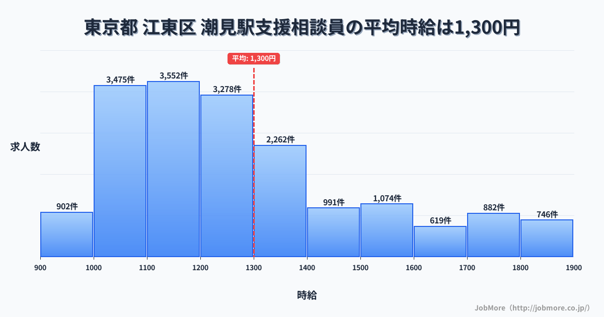 東京都江東区潮見駅周辺の支援相談員の平均時給は1,300円です。中央値は1,217円、最頻値は1,100円〜1,200円です。