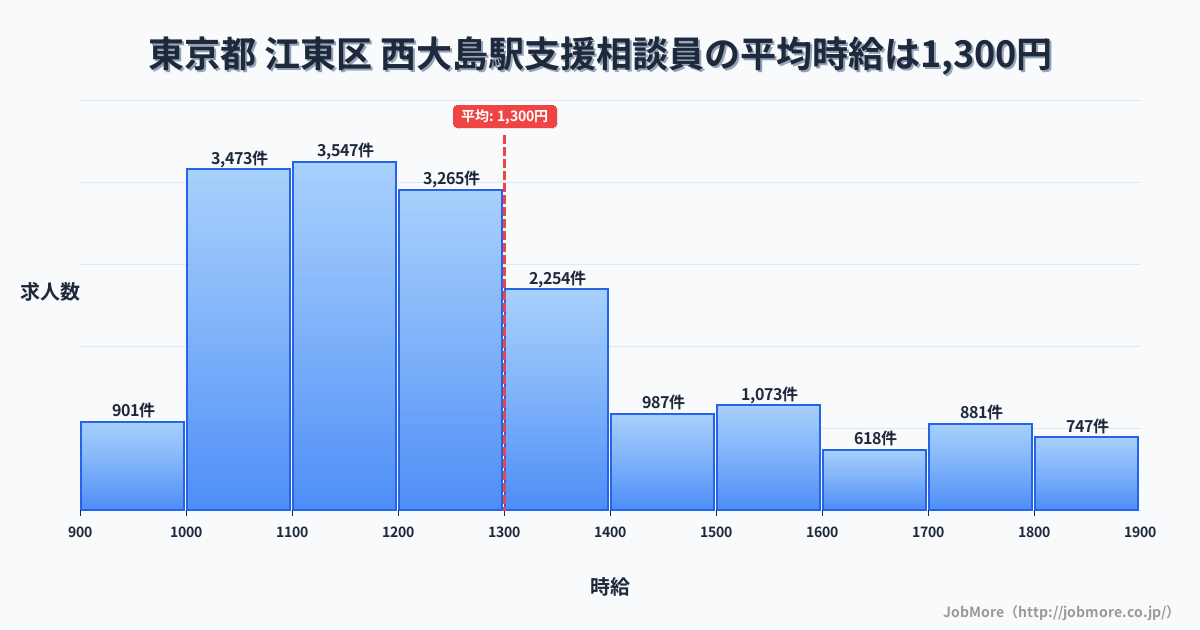 東京都江東区西大島駅周辺の支援相談員の平均時給は1,300円です。中央値は1,217円、最頻値は1,100円〜1,200円です。