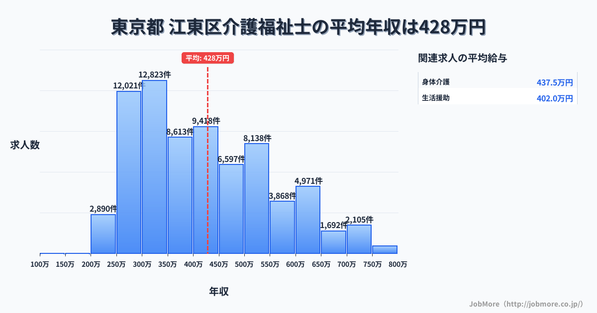 東京都江東区内の介護福祉士の平均年収は428万円です。中央値は398万円、最頻値は300万円〜350万円です。