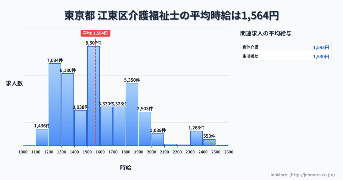 東京都江東区内の介護福祉士の平均時給は1,564円です。中央値は1,523円、最頻値は1,500円〜1,600円です。