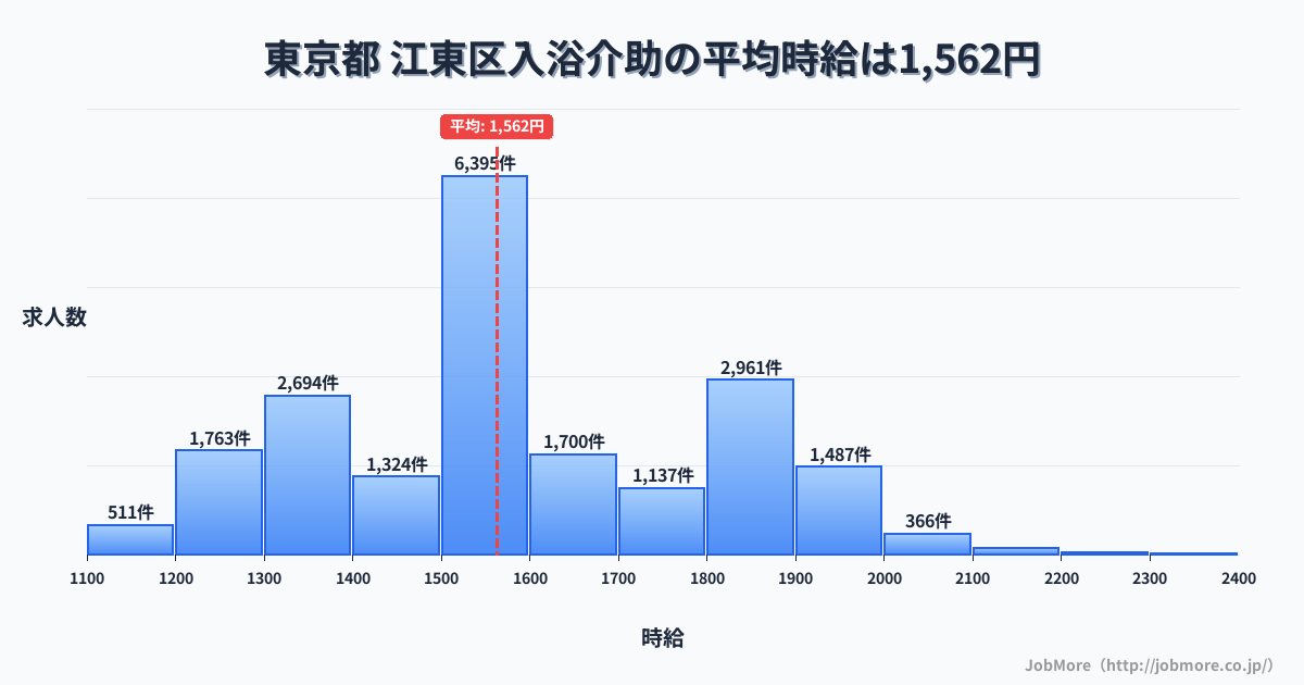 東京都江東区内の入浴介助の平均時給は1,562円です。中央値は1,545円、最頻値は1,500円〜1,600円です。