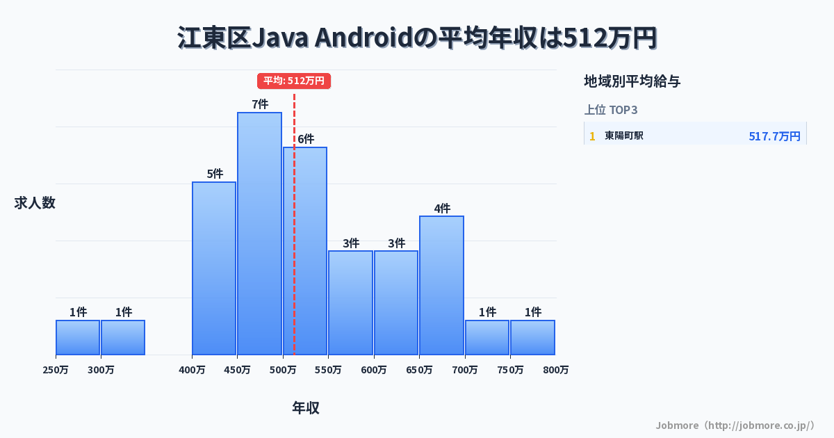 東京都 江東区内のJava Androidの平均年収は441万円です。中央値は411万円、最頻値は350万円〜400万円です。