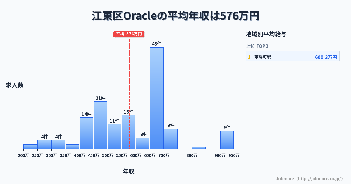 東京都 江東区内のOracleの平均年収は449万円です。中央値は419万円、最頻値は300万円〜350万円です。