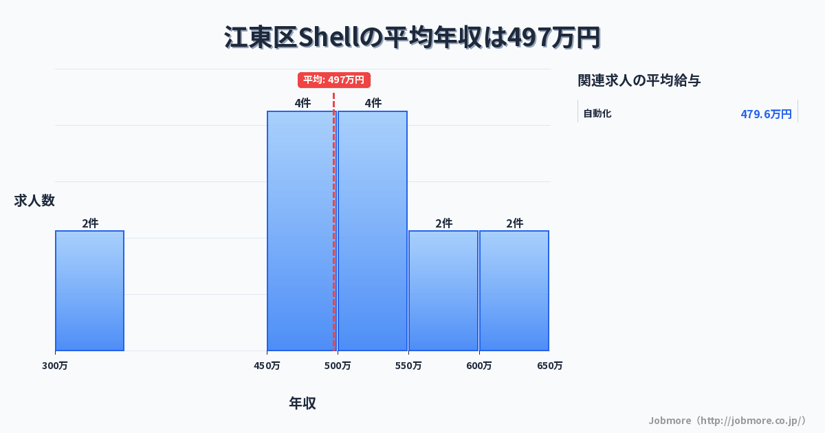 東京都 江東区内のShellの平均年収は462万円です。中央値は451万円、最頻値は500万円〜550万円です。