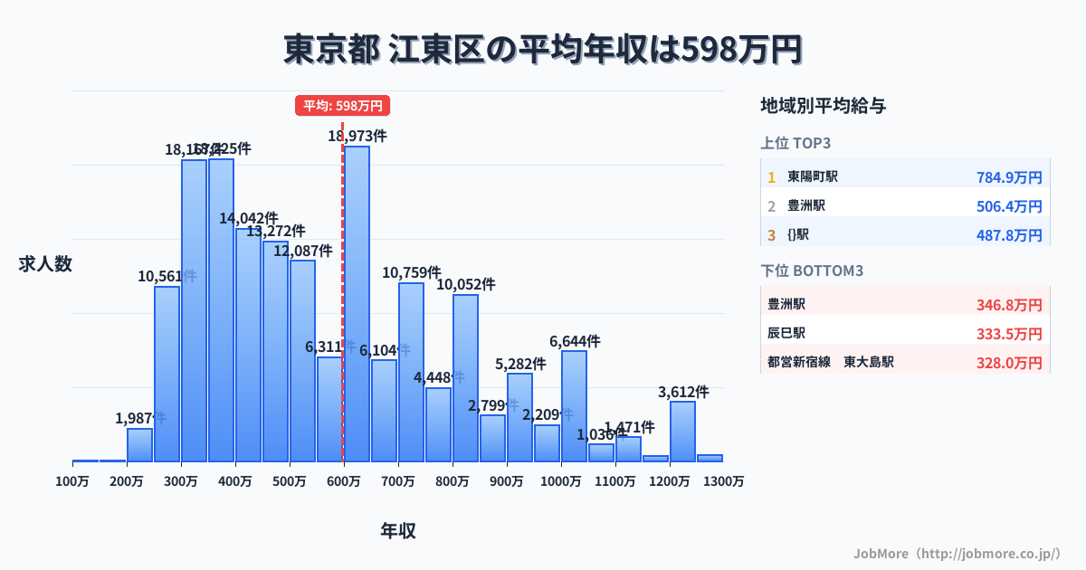 東京都 江東区内の平均年収は597万円です。中央値は536万円、最頻値は600万円〜650万円です。