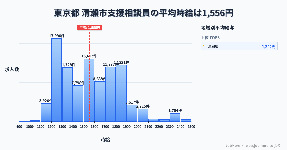 東京都清瀬市内の支援相談員の平均時給は1,557円です。中央値は1,506円、最頻値は1,200円〜1,300円です。