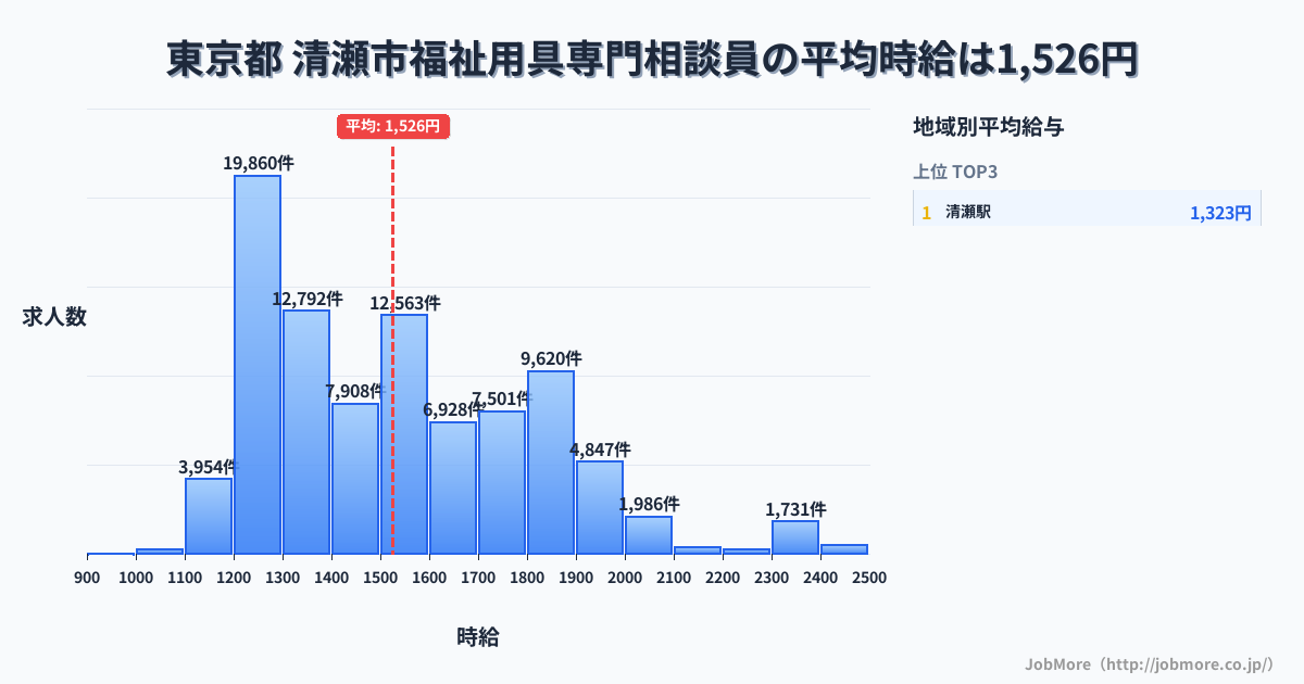 東京都清瀬市内の福祉用具専門相談員の平均時給は1,526円です。中央値は1,495円、最頻値は1,200円〜1,300円です。