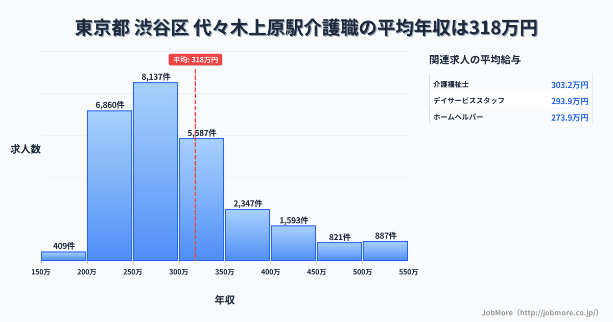 東京都渋谷区代々木上原駅周辺の介護職の平均年収は318万円です。中央値は288万円、最頻値は250万円〜300万円です。