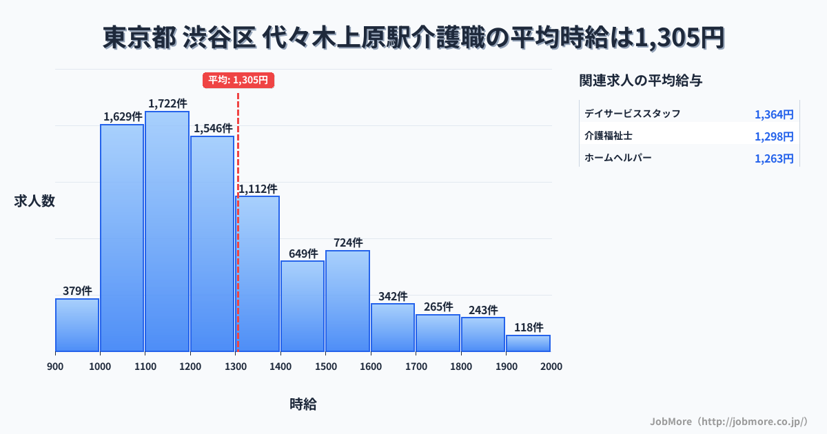 東京都渋谷区代々木上原駅周辺の介護職の平均時給は1,305円です。中央値は1,226円、最頻値は1,100円〜1,200円です。