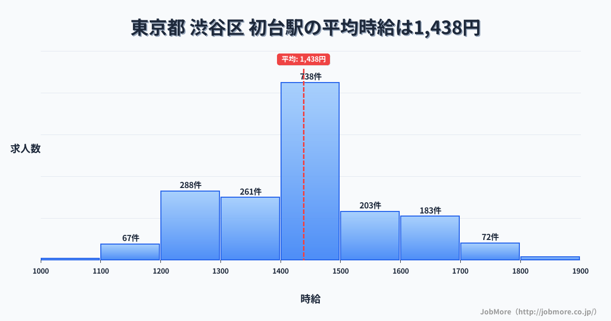 東京都渋谷区初台駅周辺の平均時給は1,345円です。中央値は1,275円、最頻値は1,200円〜1,300円です。